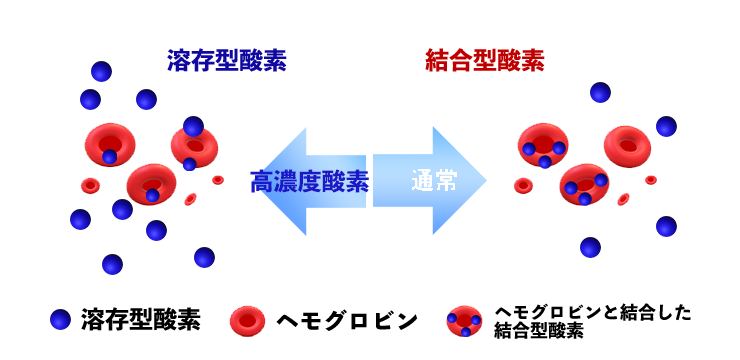 溶存型酸素と結合型酸素のイメージ